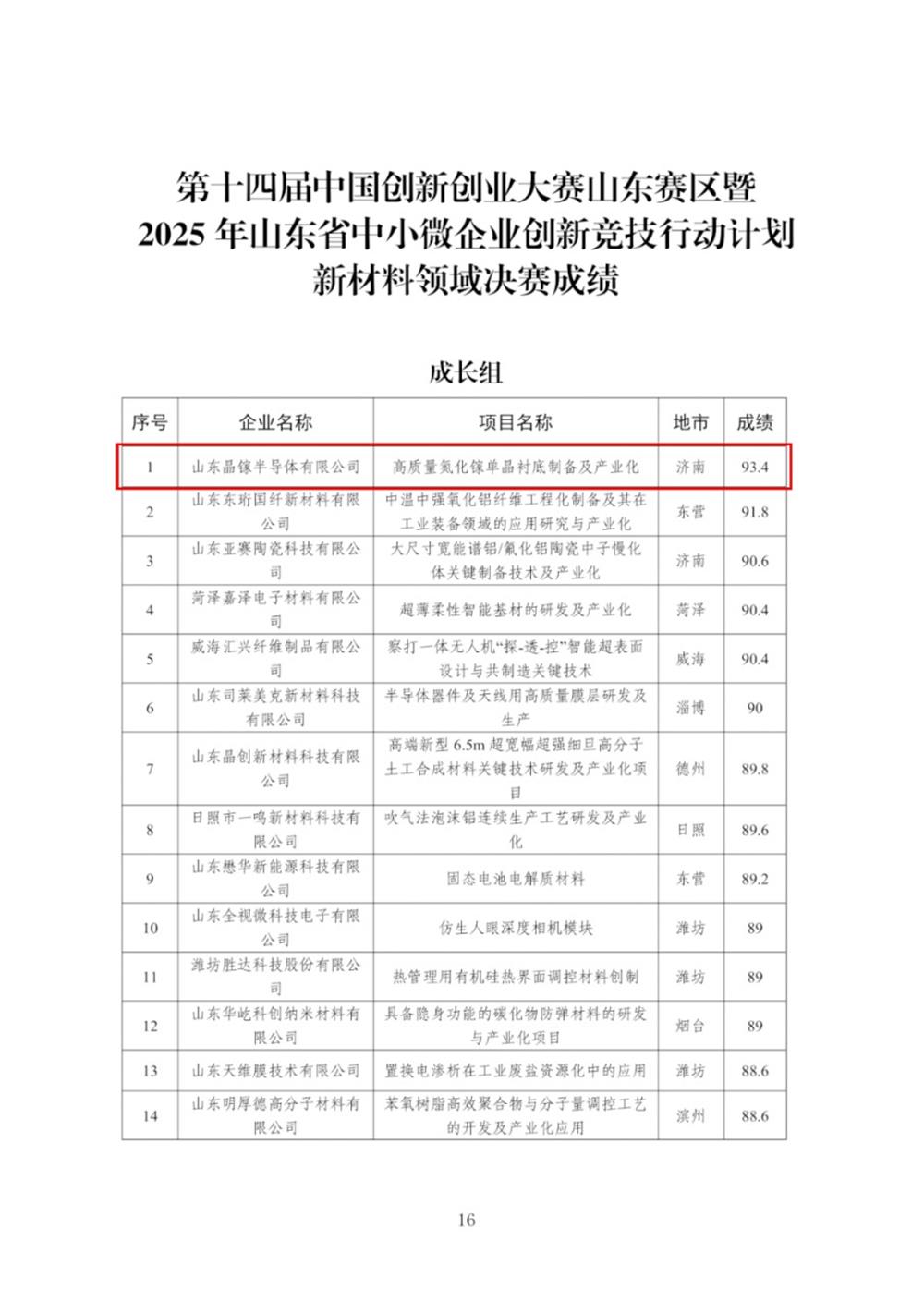 喜報(bào)！產(chǎn)發(fā)集團(tuán)投資企業(yè)晶鎵半導(dǎo)體在第十四屆中國(guó)創(chuàng)新創(chuàng)業(yè)大賽山東賽區(qū)新材料領(lǐng)域成長(zhǎng)組決賽中獲第一名